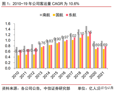 2022年中國(guó)國(guó)航發(fā)展現(xiàn)狀及供需格局分析 主基地市場(chǎng)紅利賦予的客流優(yōu)勢(shì)與業(yè)務(wù)協(xié)同